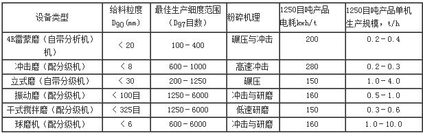 常用重鈣加工工藝的設(shè)備比較