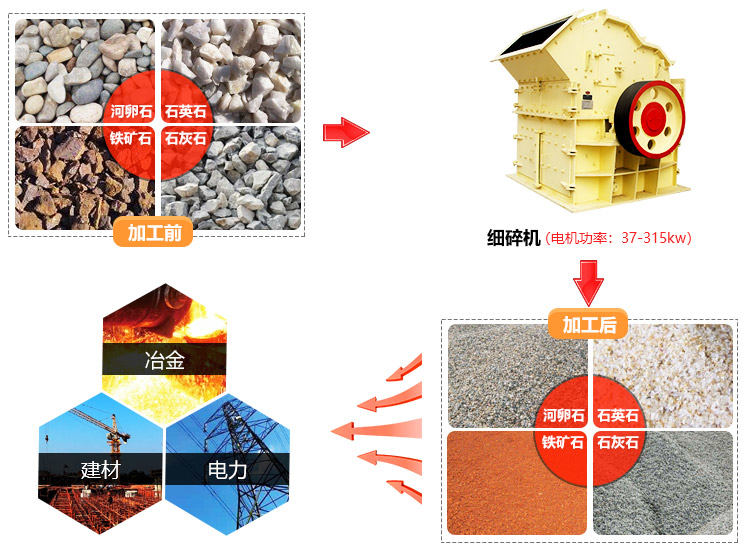 細(xì)碎機(jī)應(yīng)用范圍