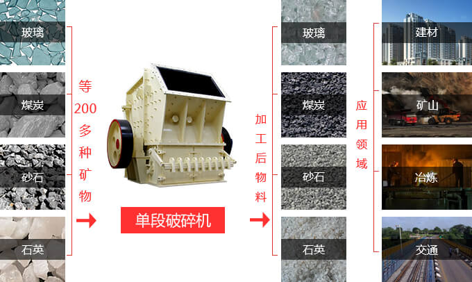 單段破碎機(jī)用途及適用物料圖