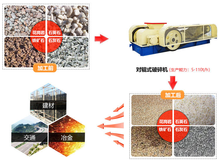雙輥破碎機(jī)應(yīng)用范圍