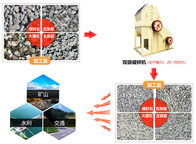 雙級(jí)式破碎機(jī)應(yīng)用范圍廣