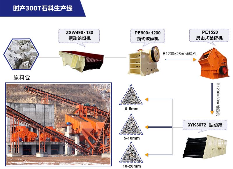 時(shí)產(chǎn)300噸制砂生產(chǎn)線流程圖