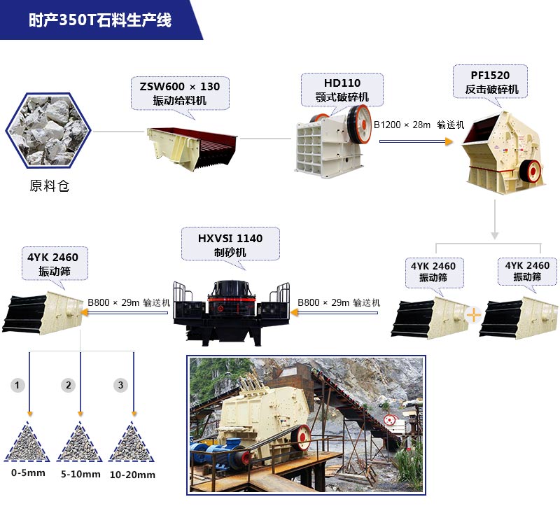 時(shí)產(chǎn)350噸石料生產(chǎn)線流程圖