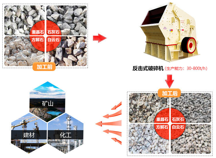 時產(chǎn)100噸的反擊破碎機設(shè)備生產(chǎn)廠家和價格，專業(yè)廠家價格低