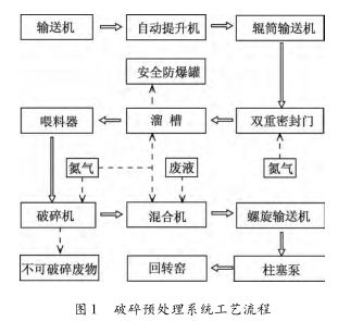 破碎預(yù)處理系統(tǒng)工藝流程